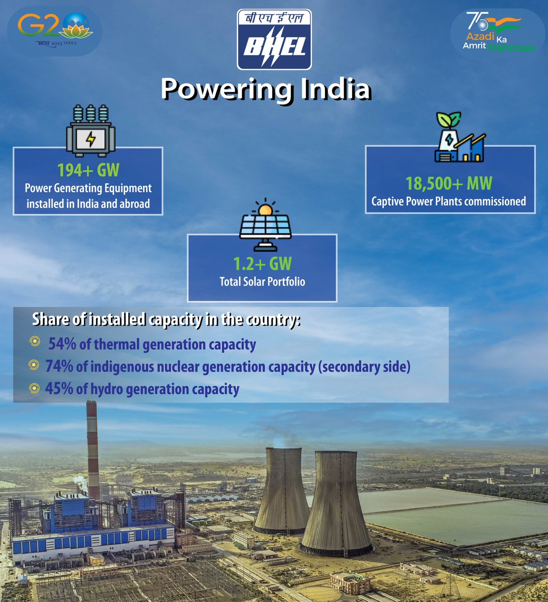 BHEL_India's tweet photo. ๐๐๐๐ - ๐ฃ๐ผ๐๐ฒ๐ฟ๐ถ๐ป๐ด ๐๐ป๐ฑ๐ถ๐ฎ
#BHEL #makinginindia #nationbuilding #thermalpower #solarpower #hydropower #NuclearEnergy #AmritMahotsav
@MHI_GoI @hipepib @DrMNPandeyMP @KPGBJP https://t.co/cO1aPtDu0R