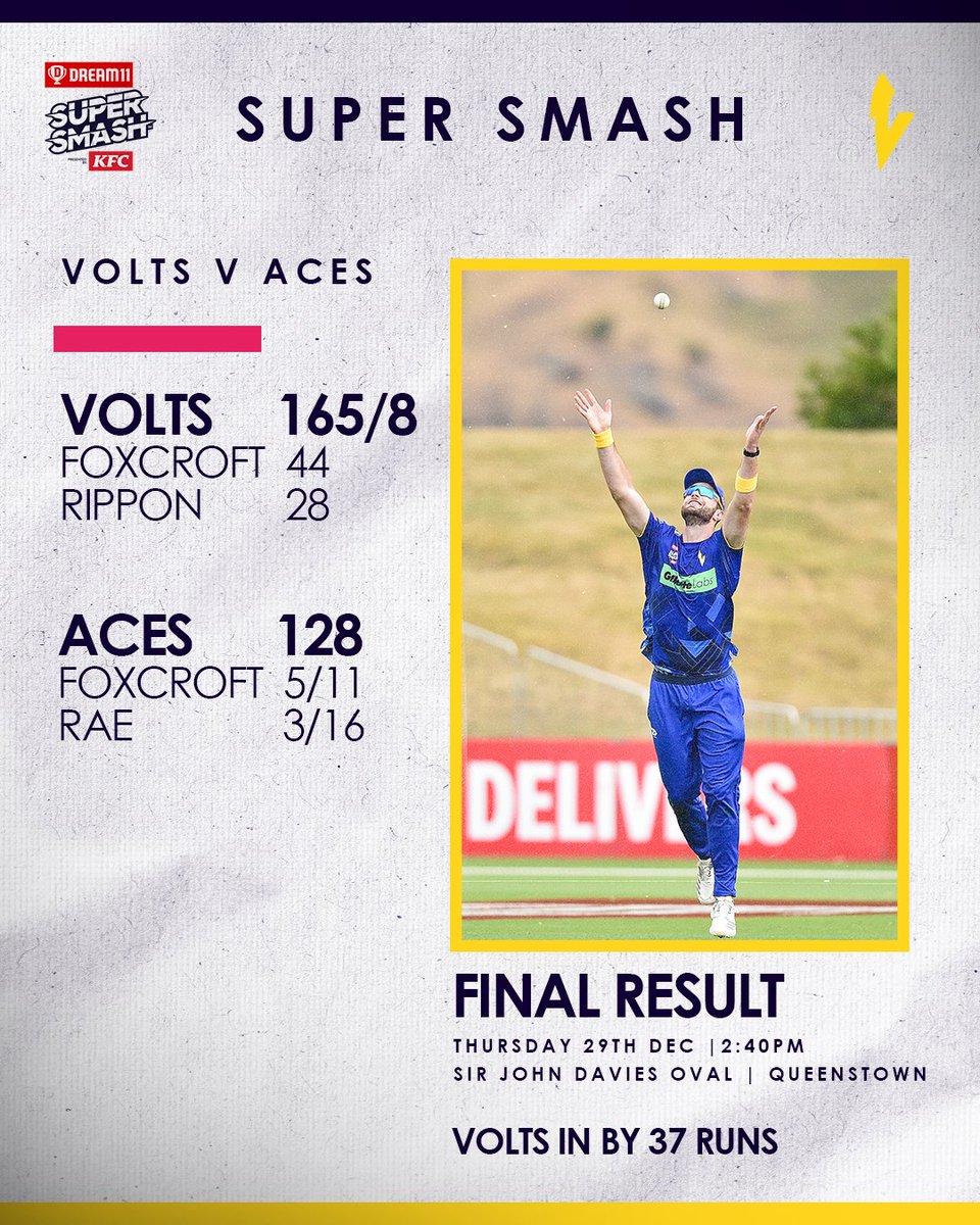 FINAL RESULT | Volts defeat Aces by 37 runs.

An impressive overall performance by the Volts to get their first win!

Congratulations to Dean Foxcroft taking his best figures in T20 cricket (5/14), an outstanding performance from him 🙌
 
📸@PhotosportNZ 

#SuperSmashNZ #OurOtago