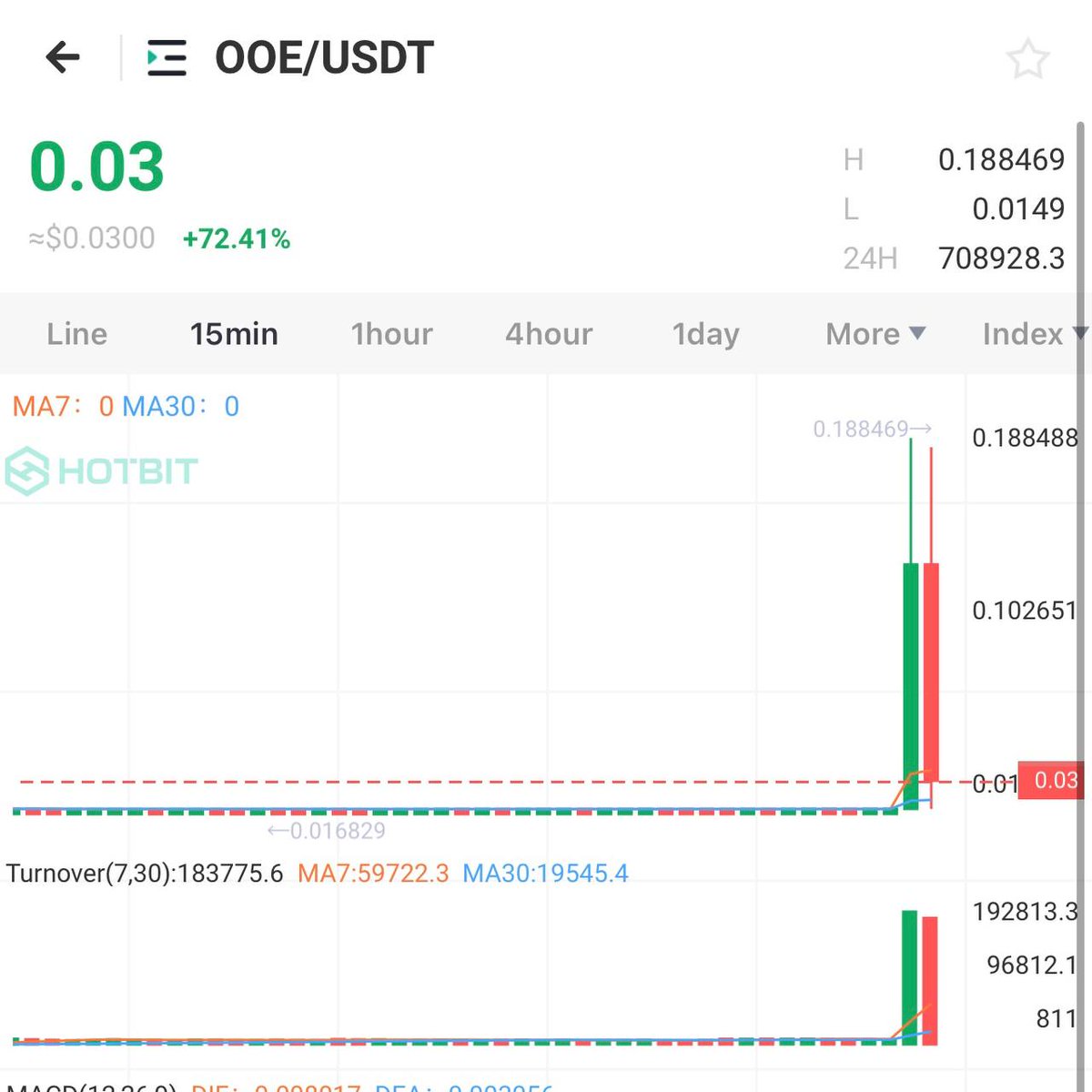 letpumpcrypto's tweet image. 📈 Yesterday PUMP RESULT: 

OFFICIAL PUMP RESULTS:

Coin: OOE
Low: 0.0169
High: 0.188
Peak Gain: 1112% 

Another pump, another success! Congratulations guys. 

Stay tuned for our next pump announcement 📣

#CryptocurrencyMarket #Crypto #cryptocurrencies #BNB #blockchain #COVID19
