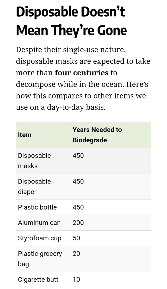 cheryl1492's tweet photo. But the war is on plastic bags, which degrade 24x faster than masks...
#ProgressivePriorities 

..1.6 billion face masks wound up in our oceans in 2020. This amounts to approximately 5,500 tons of plastic pollution... https://t.co/nekANRQaGi