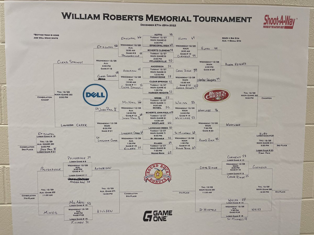 Day 2 results <a href="/rockhoops/">Round Rock Mens Basketball</a> with two OT games today. Dragons win vs TAPPS #1 <a href="/SMCAMenBasketbl/">SMCAMenBasketball</a> 65-60 and lose a heartbreaker to <a href="/Tabchoops/">𝙏𝘼𝘽𝘾🏀📋</a> #4 <a href="/ChapBasketball/">Westlake Basketball</a> 46-45. The 14-5 dragons have a rematch with <a href="/HuttoHippoHoops/">HuttoHippoHoops</a> for the 3rd place game. <a href="/FlxAtx/">FLX ATX</a> <a href="/ThomasJonesAAS/">Thomas Jones</a> <a href="/hoopinsider/">Hoopinsider</a>