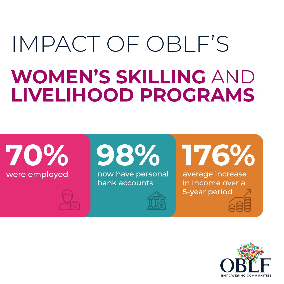 oblfindia's tweet photo. We skill & capacitate local #women as either #CommunityTeachers or Community Health Workers; & directly employ them in our #socialimpact programs.
These programs engage them in respectable #livelihoods & increase their income.
Check our Annual Report: https://t.co/FK5Qpjj0EN https://t.co/5KhdRGRl7f