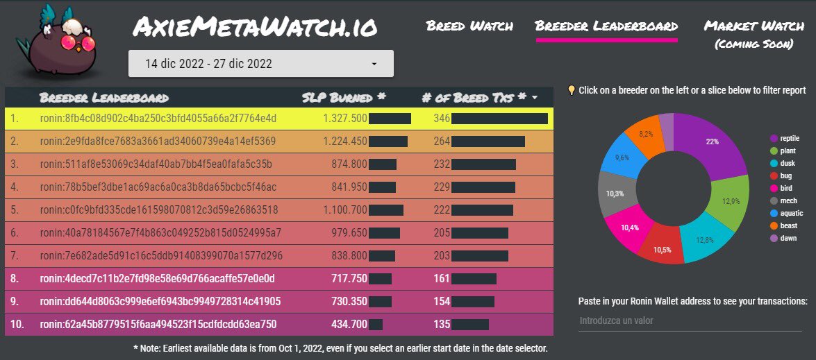 HuruGaming's tweet photo. Durante las últimas semanas desde #HuruBreeding hemos estado dándole mucha caña… De hecho somos la 5a wallet con más actividad en el ranking de @AxieMetaWatch 👀👀 https://t.co/ITQJfWzkRA