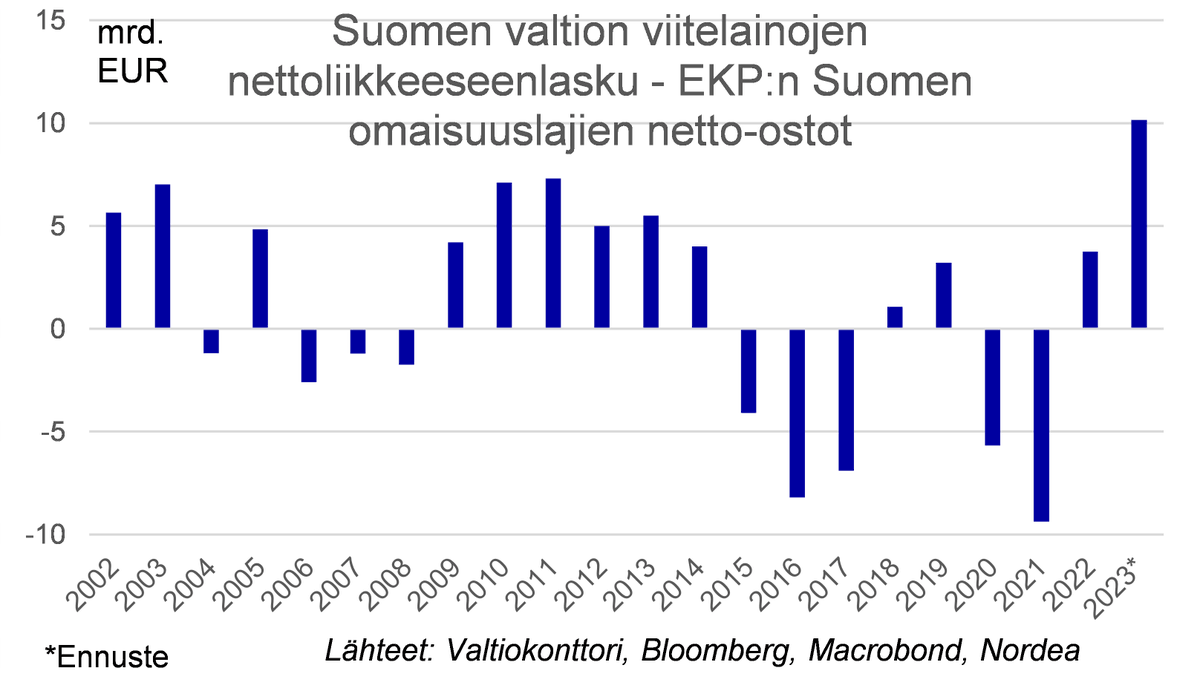 Suomenkin täytyy löytää uusia rahoittajia velalleen, kun keskuspankki vetäytyy samalla kun rahoitustarpeet ovat suuret. Valtionlainakorot voivat nousta vielä huomattavastikin, kun velkakirjojen tarjonta korjattuna EKP:n ostoilla nousee uusiin ennätyksiin. corporate.nordea.com/article/79544/…