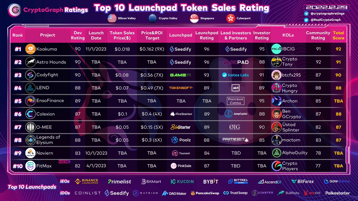 RealCryptoGraph's tweet photo. Top10 Launchpad Token Sales Rating Dec. 29
New :  
#10 @FitMax_io TBA
@pinkecosystem @CryptoPlayerus https://t.co/klhHrCZXf7