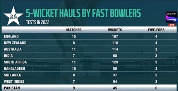 Need any comments? 
#PakVsNZ, #PakvsEng