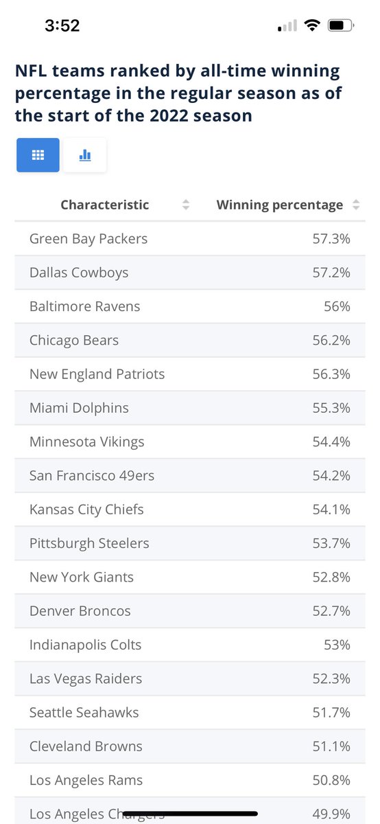 DKMtl13's tweet photo. @Catzero65 @TheWall314 @flasportsbuzz The ‘franchise’ is #6 alltime in win %. It’s the opposite of a ‘loser’ franchise. Save your words for the jets or Knicks, bruh https://t.co/TpknZGsP8K