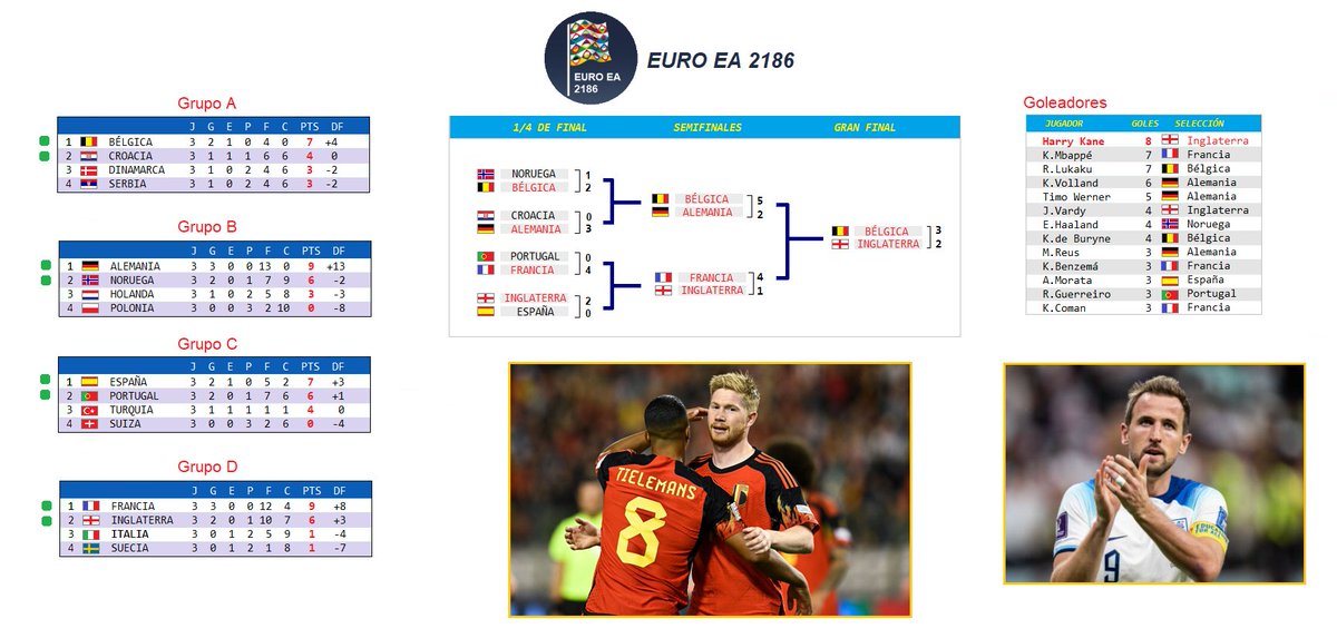 EuroEA2186's tweet photo. OFICIAL:

🏆Bélgica vuelve a hacer historia y gana su segunda #EurocopaEA de su historia!! 

🔝Cuartete histórico al ganar seguidamente el:

✅#MundialEA 2180
✅#Euro 2182
✅#MundialEA 2184!!
✅#Euro 2186

Muchas felicidades!!
🏆🏆🏆🏆 https://t.co/3TNOhK5bIh