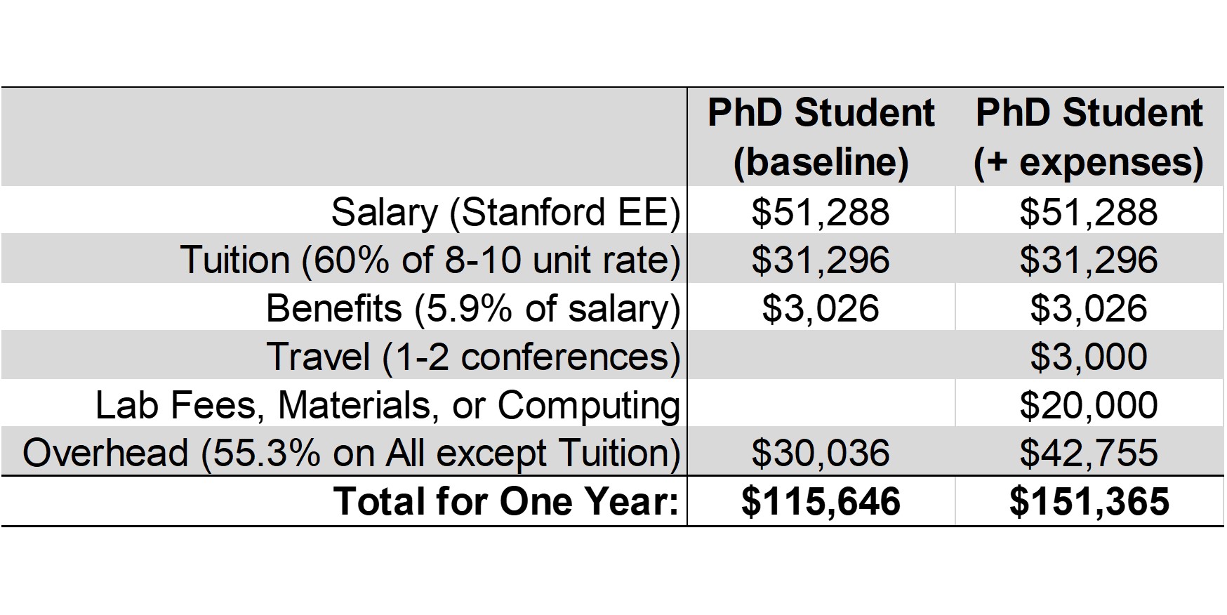 eric-pop-on-twitter-how-are-phd-students-paid-stanford-timely-post-as-i-m-seeing-some-fake-news-about-grad-student-pay-online-here-s-the-fy23-breakdown-in-ee-student-salary-is