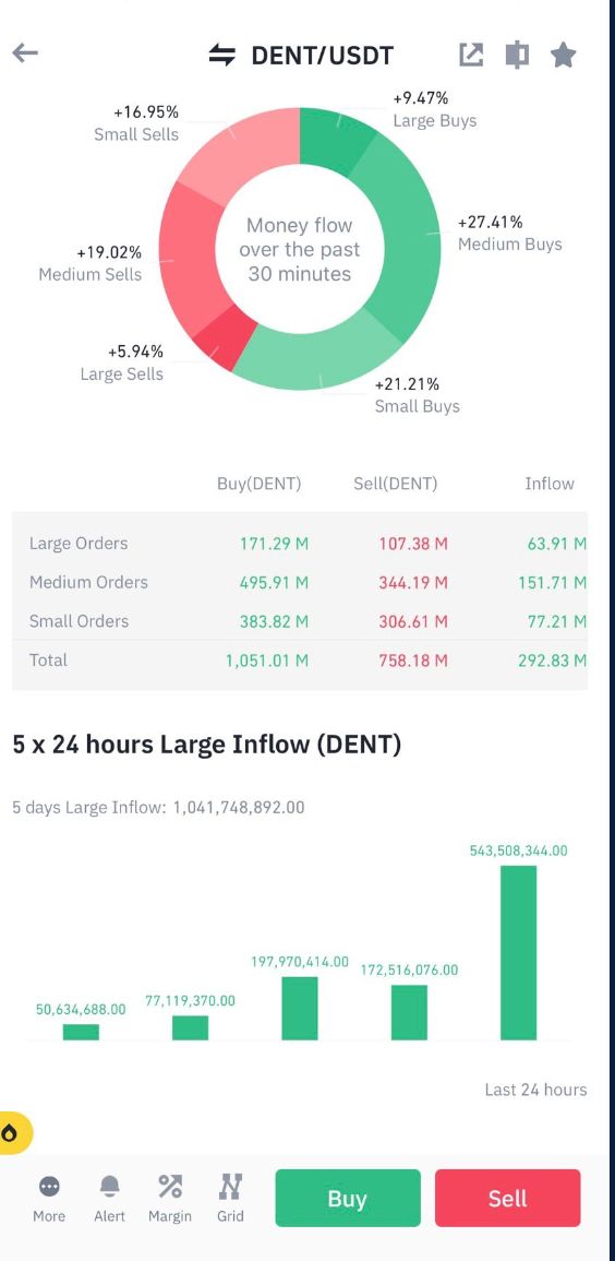 YDMC_888's tweet image. #criptooIndia #criptowithKhan #CryptowithVishal #ShivamSingh 
Please tell me what&apos;s going on with #dent