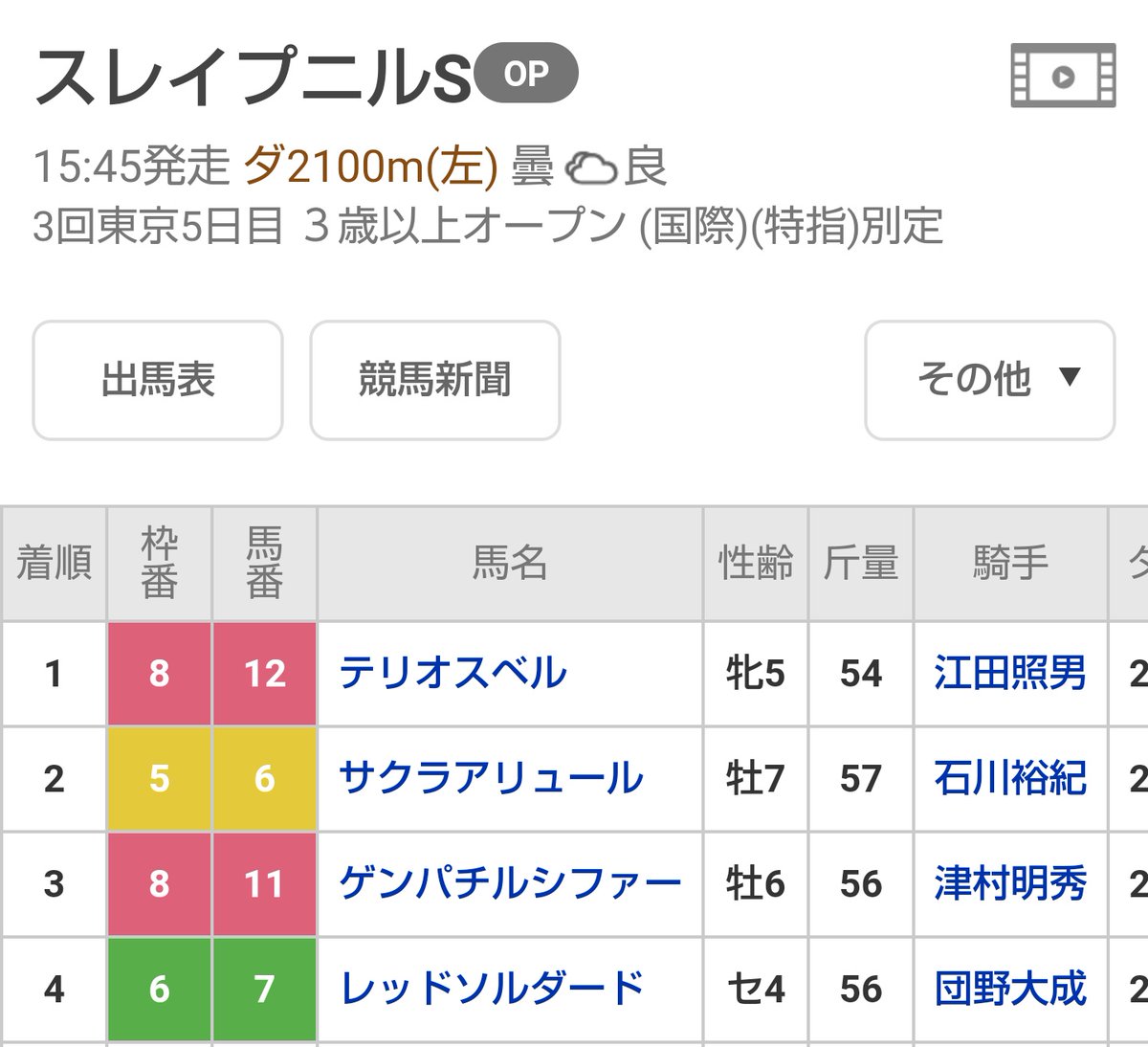 ドバイワールドカップには
ウシュバテソーロ号
と
ジュンライトボルト号
が出走

レッドソルダードと対戦した馬は出世する法則ここでも発動するか🫠🫠🫠🫠🫠🫠🫠 