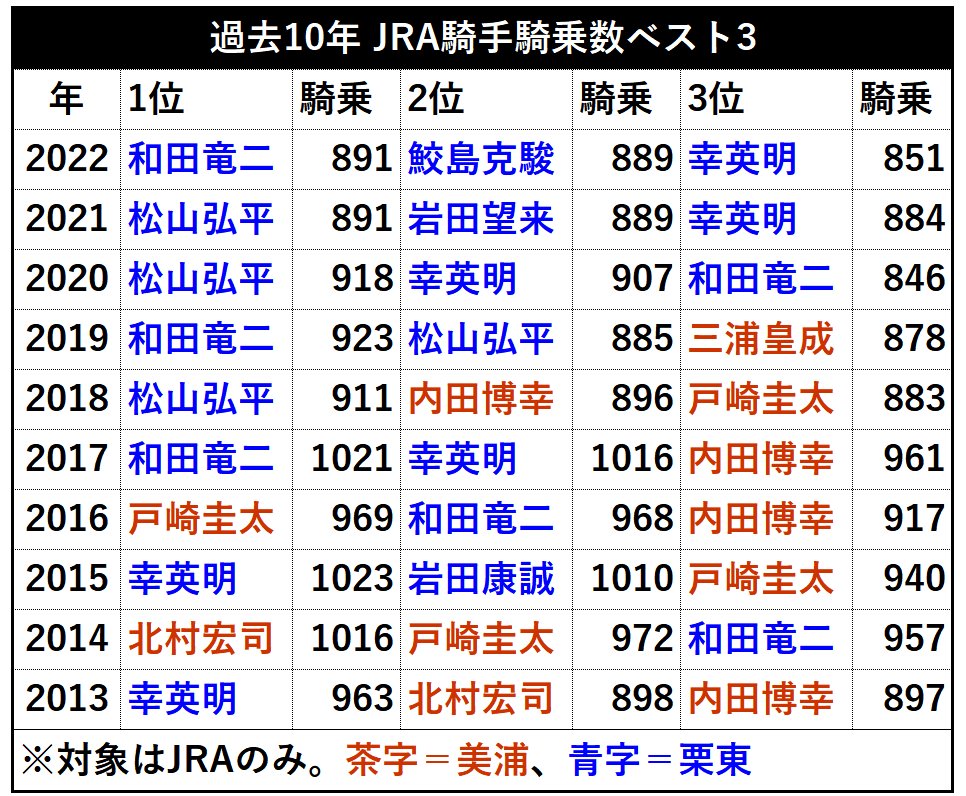 Fw: [情報] 2022年 JRA騎手騎乘數據