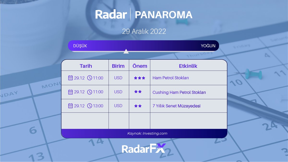 radarforex's tweet photo. #Radarfx Panorama
🇺🇸 Ham Petrol Stokları
🇺🇸 Cushing Ham Petrol Stokları
🇺🇸 7 Yıllık Senet Müzayedesi
#Forex #Economiccalendar https://t.co/fPBvPEDfER