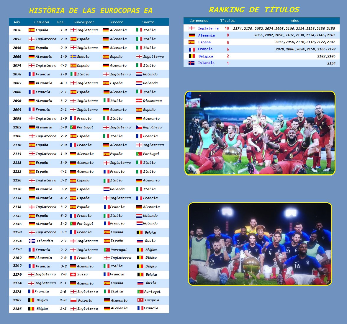 EuroEA2186's tweet photo. 🚨Recordatorio:

◾️Historia de las Eurocopas EA y Ranking de títulos obtenidos por las selecciones EA:

🏆🏆🏆 https://t.co/OZshkcQION