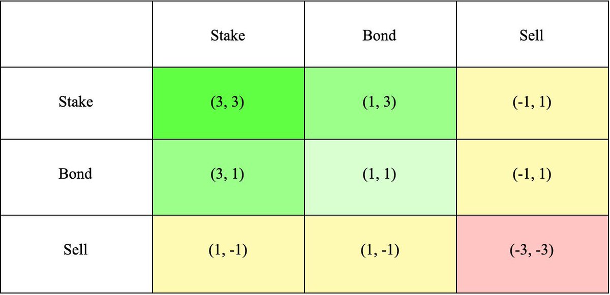 0xfoobar's tweet photo. I remember when this was labeled innovative game theory https://t.co/Az5Yb3MjEC