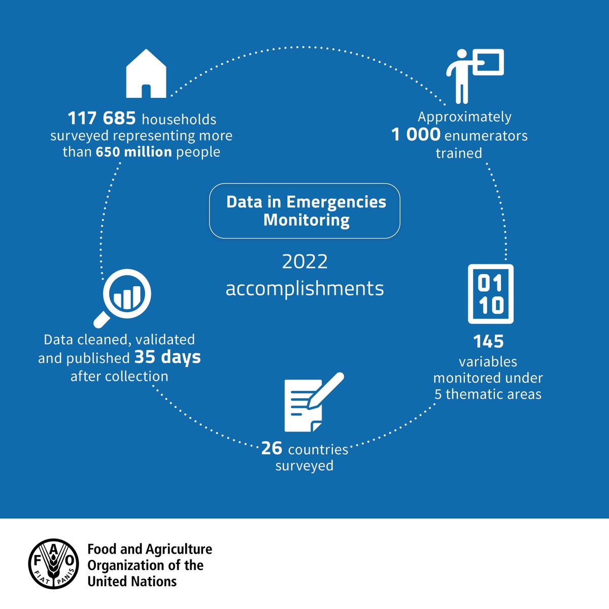 FAO Nigeria On Twitter Two Rounds Of DataInEmergencies Monitoring Fao nigeria on twitter two rounds of datainemergencies monitoring