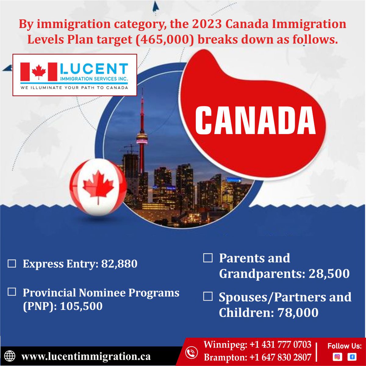 LucentImmi's tweet photo. *--By immigration category, the 2023 Canada Immigration Levels Plan target (465,000) breaks down as follows. *--**
Express Entry: 82,880
Provincial Nominee Programs (PNP): 105,500
Parents and Grandparents: 28,500
Spouses/Partners and Children: 78,000.

#lucentimmigration https://t.co/Vo9m6qaAZw