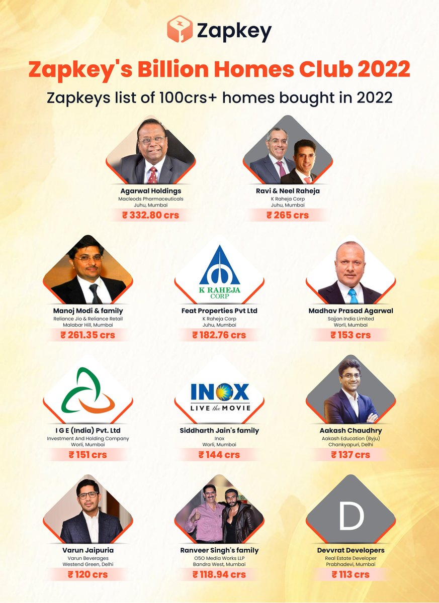 ZapKeyIndia's tweet photo. The wait is finally over! Here's presenting Zapkey's Billion Homes Club 2022. 

If you want to check out the full list click here: https://t.co/tWoQ2RLXq7

#Zapkey #ZapkeyBillionHomesClub2022 #ZapkeyBillionHomesClub #MostExpensiveHomes2022 #ZapkeyIndia #IndiasMostExpensiveHomes https://t.co/5YFTB8OmCF