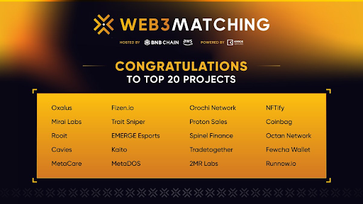 OrochiNetwork's tweet photo. 5/
Being chosen as one of the top 20 finalists in the #Web3Matching was a delight for us. Great experience having time with all the innovative #Web3 startups and the top #VCs there 🥳
A huge thanks to @BNBCHAIN, @awscloud and @KyrosVentures for having us 🙏 https://t.co/kE51NLPcvg