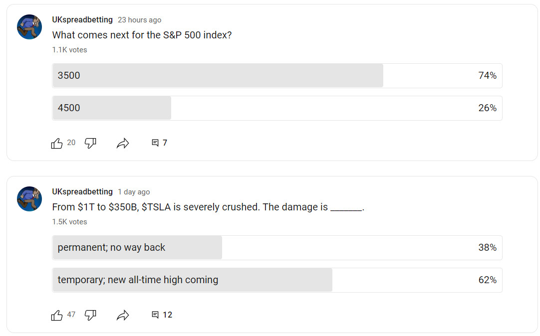 SpreadBettingBe's tweet photo. Two very interesting polls on our Youtube channel https://t.co/dGV6GfUCnn (Community). People think Tesla can recover and reach and all-time high.  Meanwhile they are net- negative on the S&amp;P500 and think it will hit 3500.  Who is right? And who is wrong?  🤔 https://t.co/UfKjeBA43H