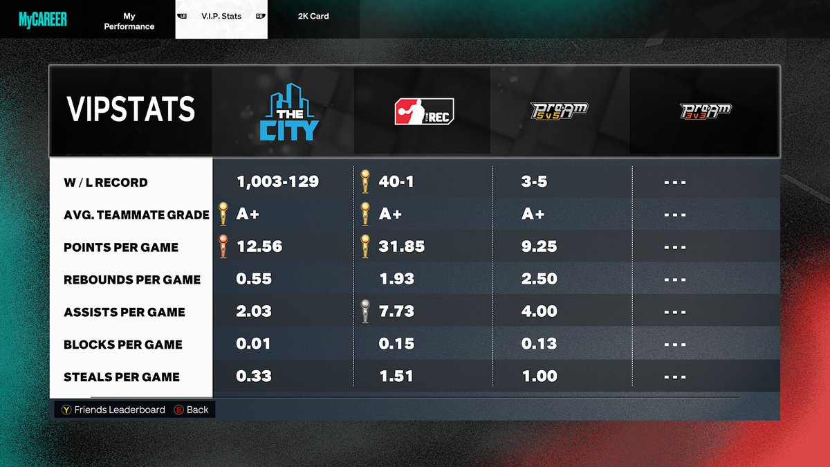 MoodRightt_'s tweet photo. 1k #NBA2K23forXboxSeriesXS #XboxShare https://t.co/BDC1eNcIHL