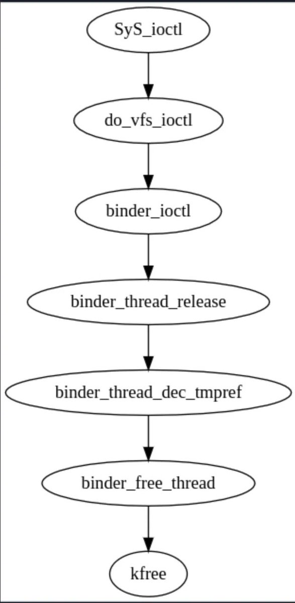 0xor0ne's tweet image. Cool guide to Android vulnerability analysis and exploitation by @HackSysTeam 

cloudfuzz.github.io/android-kernel… 

#android #exploit #infosec #cybersecurity