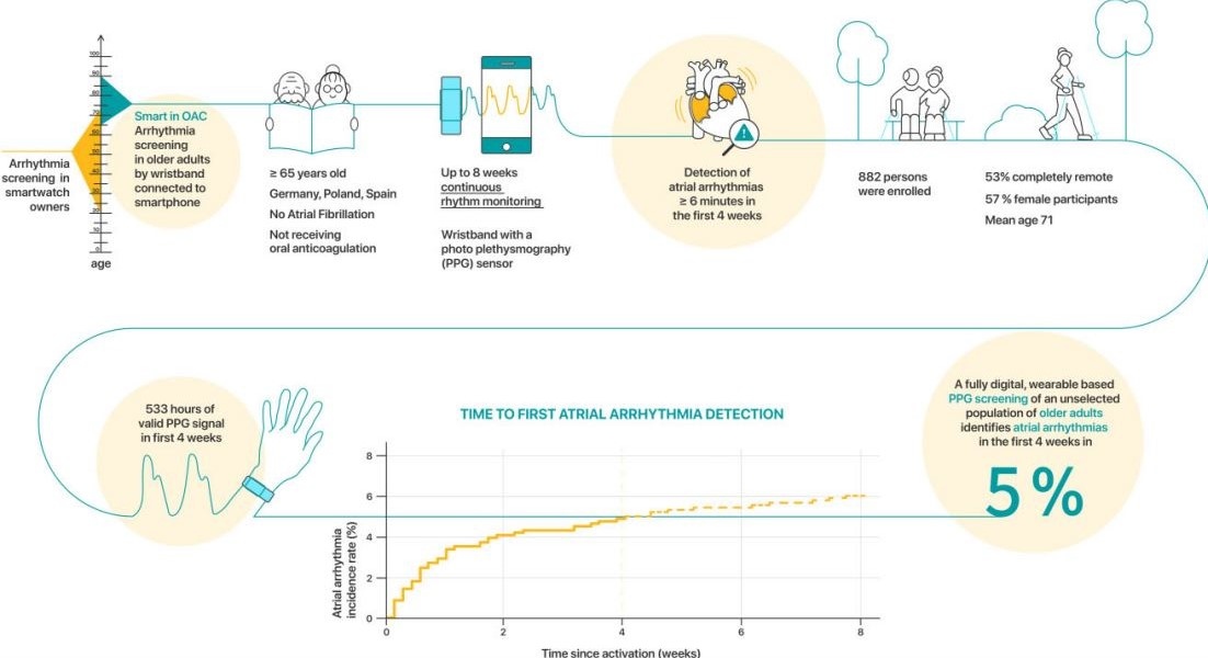 Smart in OAC – AFNET 9 study finds irregular heartbeat in 5% of older adults by #wearables and smartphones  bit.ly/3FUUwki #Afib #DetectAF #ehealth <a href="/escardio/">European Society of Cardiology</a> <a href="/dzhk_germany/">DZHK Germany</a> <a href="/DGK_org/">Deutsche Gesellschaft für Kardiologie</a> <a href="/Herzstiftung/">Deutsche Herzstiftung</a> <a href="/UKEHamburg/">UKE Hamburg</a> @ICVS_UoB <a href="/UCCS_HH/">University Center of Cardiovascular Science (UCCS)</a> @H2020MAESTRIA <a href="/PreventicusCare/">Preventicus Managed Care</a>