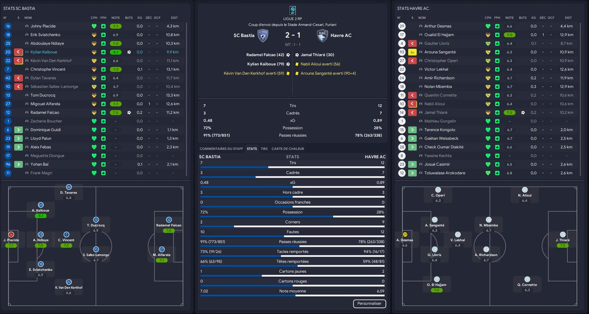 Après la défaite contre Guingamp le sporting s'impose face au Havre grâce à des buts de kaiboue et  Radamel Falcao on se retrouve donc à la 7eme place avec 9 points ce qui est correct 
Prochaine journée gros déplacement chez les Girondins de Bordeaux