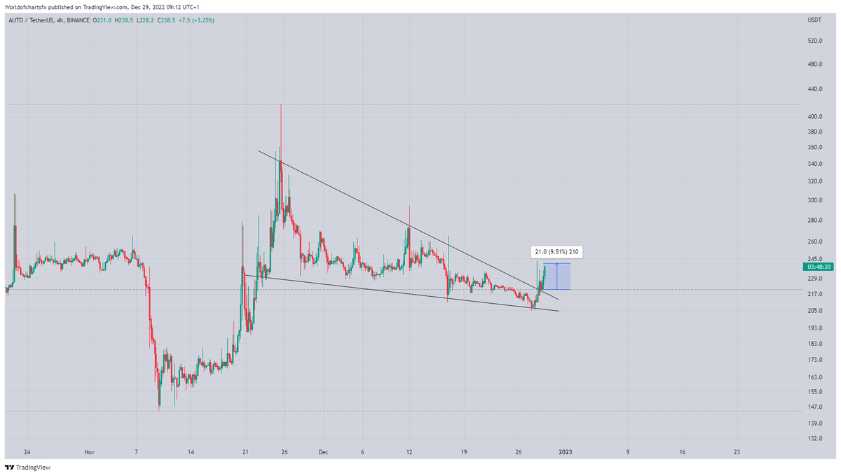WorldOfCharts1's tweet photo. #Auto
Moving As Expected 10% Profit So Far✅✅✅
Enjoy Quick Profits🔥🔥🔥
#Crypto #Auto #Autousdt #Autocoin https://t.co/UEGXyO5vo6