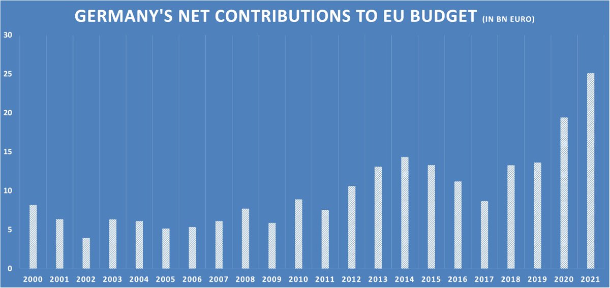 forex_profiteer's tweet photo. Germany contributed a record net €25bn to EU budget in 2021, acc to calculations by dpa, a significant increase from €19.4bn in 2020 &amp; more than twice as much as French contribution of €12.4bn. Italy contributed €3.2bn, <15% of what Berlin gave for EU.

#EURUSD #forex https://t.co/aUFmaClLPU