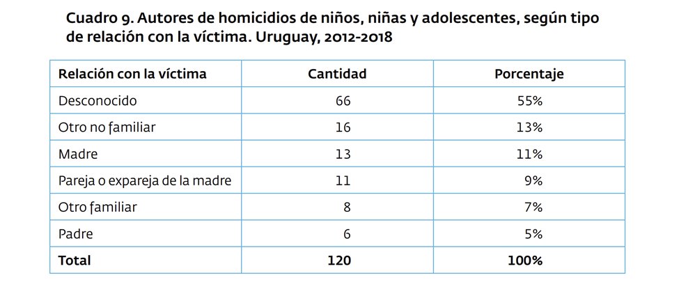 @PataGonzaV @LuisMart1974 @Frente_Amplio Leer estadísticas de @UNICEFuruguay. Son datos reales. O dudas de unicef?