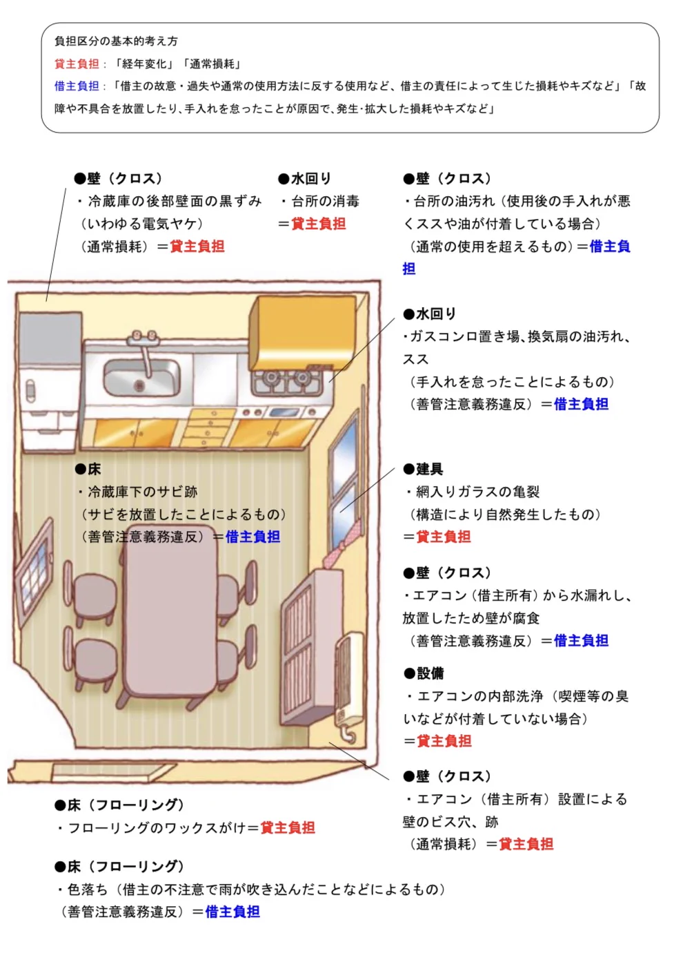 まだ見ぬ退去費用が怖い！？賃貸で退去費用に怯えている方必見！見られるポイントはコレ！