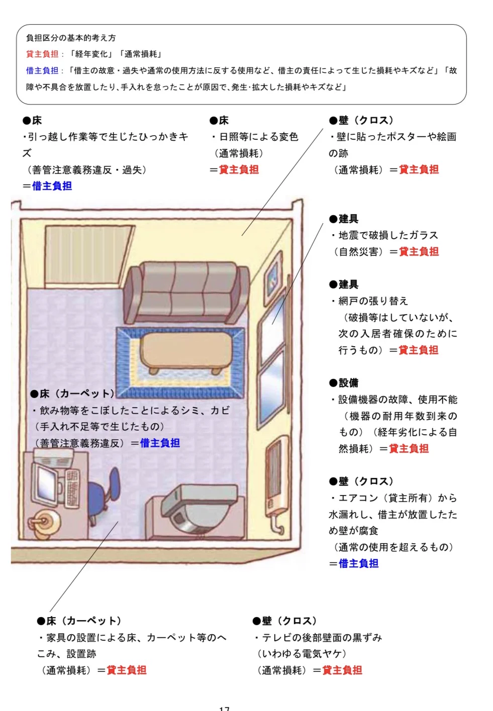 まだ見ぬ退去費用が怖い！？賃貸で退去費用に怯えている方必見！見られるポイントはコレ！