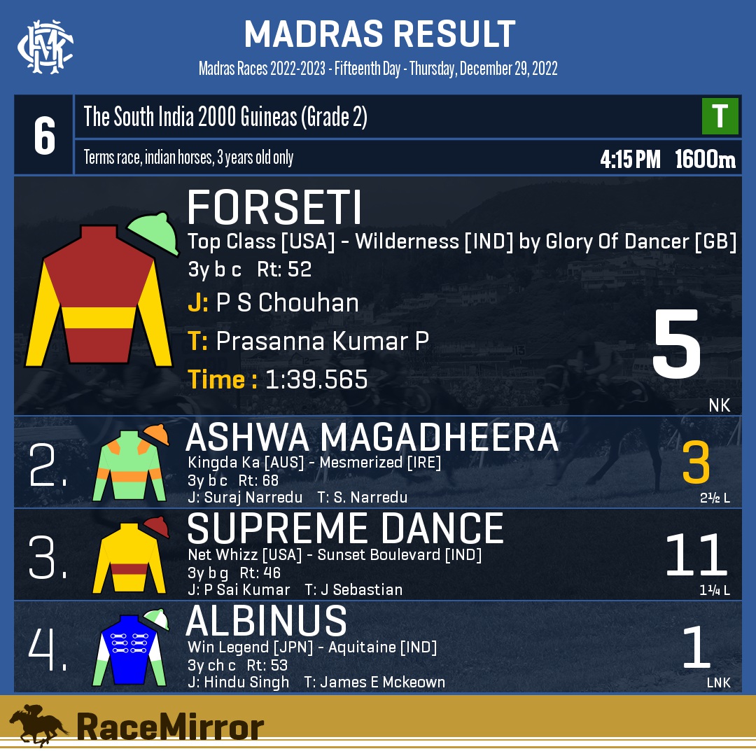 Madras: Race 6 1️⃣ FORSETI J: P S Chouhan T: Prasanna Kumar P . 2️⃣ Ashwa Magadheera * 3️⃣ Supreme Dance 4️⃣ Albinus . . #Forseti #PSChouhan #PrasannaKumarP #Madras #Chennai #HorseRacing #MadrasRaces #MRC #RaceMirror @angads110 @jockeypschouhan #SouthIndia2000Guineas