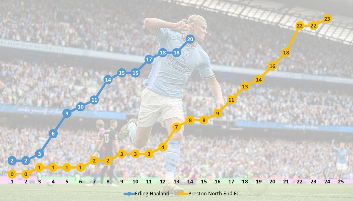 Erling Haaland v Preston North End tweet media