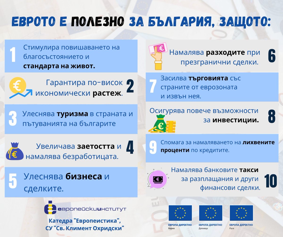 ei_foundation's tweet photo. #Еврото е полезно за #България, защото стимулира повишаването на благосъстоянието и стандарта на живот. Това е само 1⃣ от 2⃣0⃣ аргументи в полза на еврото. Кампания 📢📣🔊 #ProEuroFacts на @ei_foundation и Катедра #Европеистика на СУ.
#EUROat20 https://t.co/LsRRtlLy3l