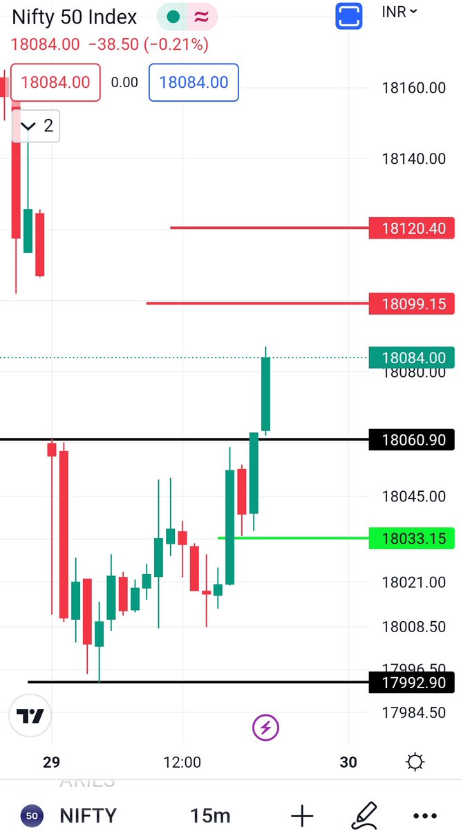 dromdeshmukh77's tweet photo. #nifty after #Double_Bottom #BREAKOUT
reached my 1st level.
I prefer to book partial profits at different upside levels & keep trailing SL.
Tweets - Personal.
Not a trading recommendation. https://t.co/yV9aGU3Cfh