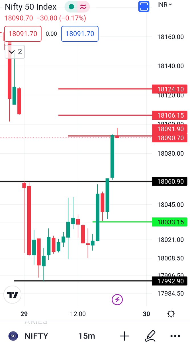 dromdeshmukh77's tweet photo. #nifty after #Double_Bottom #BREAKOUT
reached my 1st level.
I prefer to book partial profits at different upside levels & keep trailing SL.
Tweets - Personal.
Not a trading recommendation. https://t.co/yV9aGU3Cfh