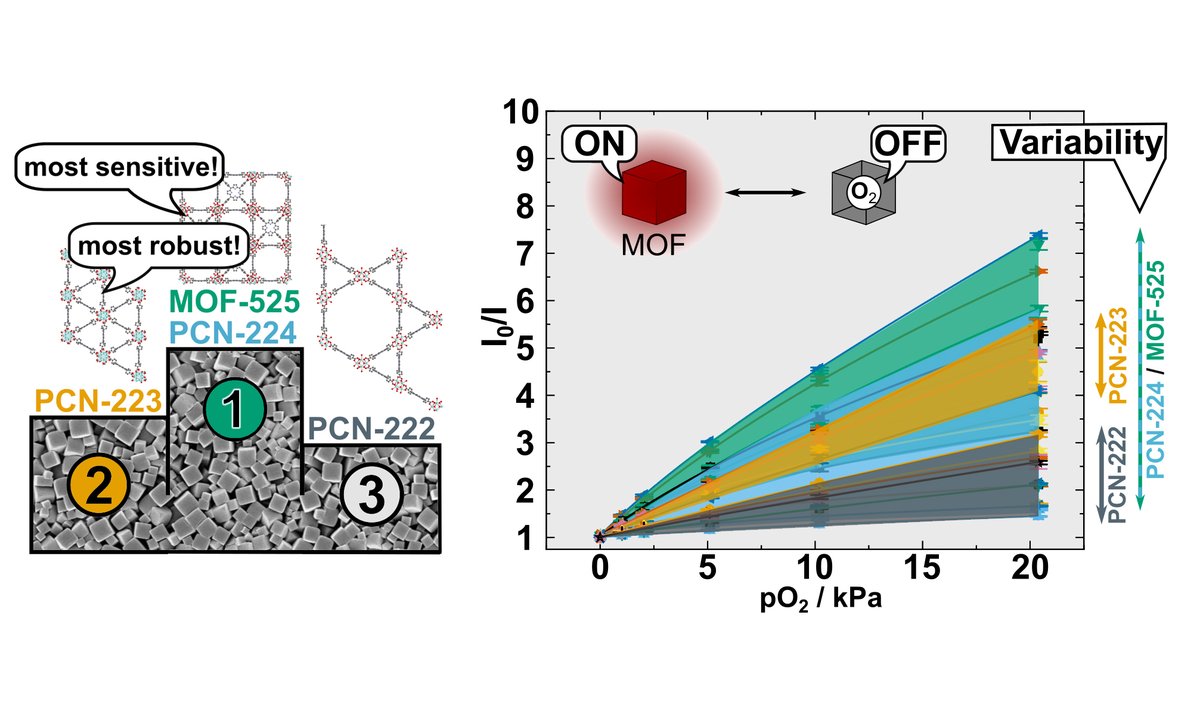 Slugovc Lab (@slugovclab) on Twitter photo Porphyrinic MOFs for oxygen sensing: Mirror, mirror on the wall, who's the most sensitive of them all? Answered in new <a href="/ACS_AMI/">ACS Applied Materials & Interfaces</a> article - great collaboration <a href="/lab_sensor/">Optical Sensor Lab</a> <a href="/FalcaroG/">FalcaroGroup</a> <a href="/tugraz/">TU Graz</a> leadproject #PMWS see: pubs.acs.org/doi/10.1021/ac… Porphyrinic MOFs for oxygen sensing: Mirror, mirror on the wall, who's the most sensitive of them all? Answered in new <a href="/ACS_AMI/">ACS Applied Materials & Interfaces</a> article - great collaboration <a href="/lab_sensor/">Optical Sensor Lab</a> <a href="/FalcaroG/">FalcaroGroup</a> <a href="/tugraz/">TU Graz</a> leadproject #PMWS see: pubs.acs.org/doi/10.1021/ac…