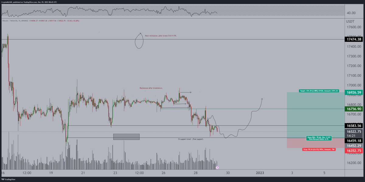 CryptoMichNL's tweet photo. Still trending down.

- Harsh rejection at $16,800.
- Harsh rejection at $16,600. 

Looks to be we're testing the block around $16,400 again for #Bitcoin.

If that sweeps and reclaims, U.S. needs to bounce up.

Otherwise -> $16,200. https://t.co/XezcrKYBFn