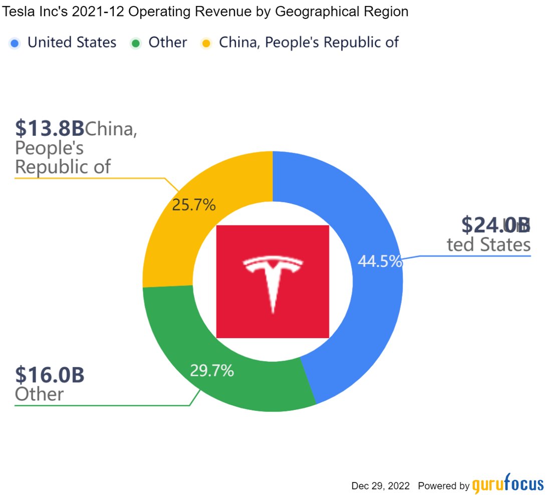 Consyder's tweet photo. $TSLA operates in the business segment "automotive", where 95% of revenue are generated from

regardless of their own overvaluation, the automotive industry will decline sharply during the #recession

$TSLA needs a strong US- and China-economy to keep growing the next 2 years https://t.co/RMvfeNFtzj