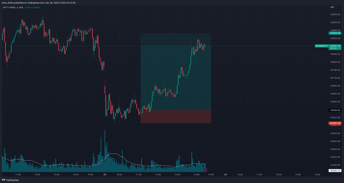 ansh_sinha3's tweet photo. #Banknifty : Last trade of the year for me. Delta drifting towards 42800 and above. All booked. Not participating in EOD volatility and decay. 

Cheers 🥂 

#Nifty #StockMarketindia #December #OptionsTrading https://t.co/bBLFobB7ex