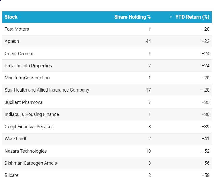 stocknladdr's tweet photo. Hi Friends, its that time of the year when many indulge in the annual ritual of reviewing their portfolio: what we got it right, what went wrong etc.

While reviewing , do keep in mind the below YTD returns chart of a superstar investor.

Any guesses on whose portfolio this is ? https://t.co/eYdO6VvYrk