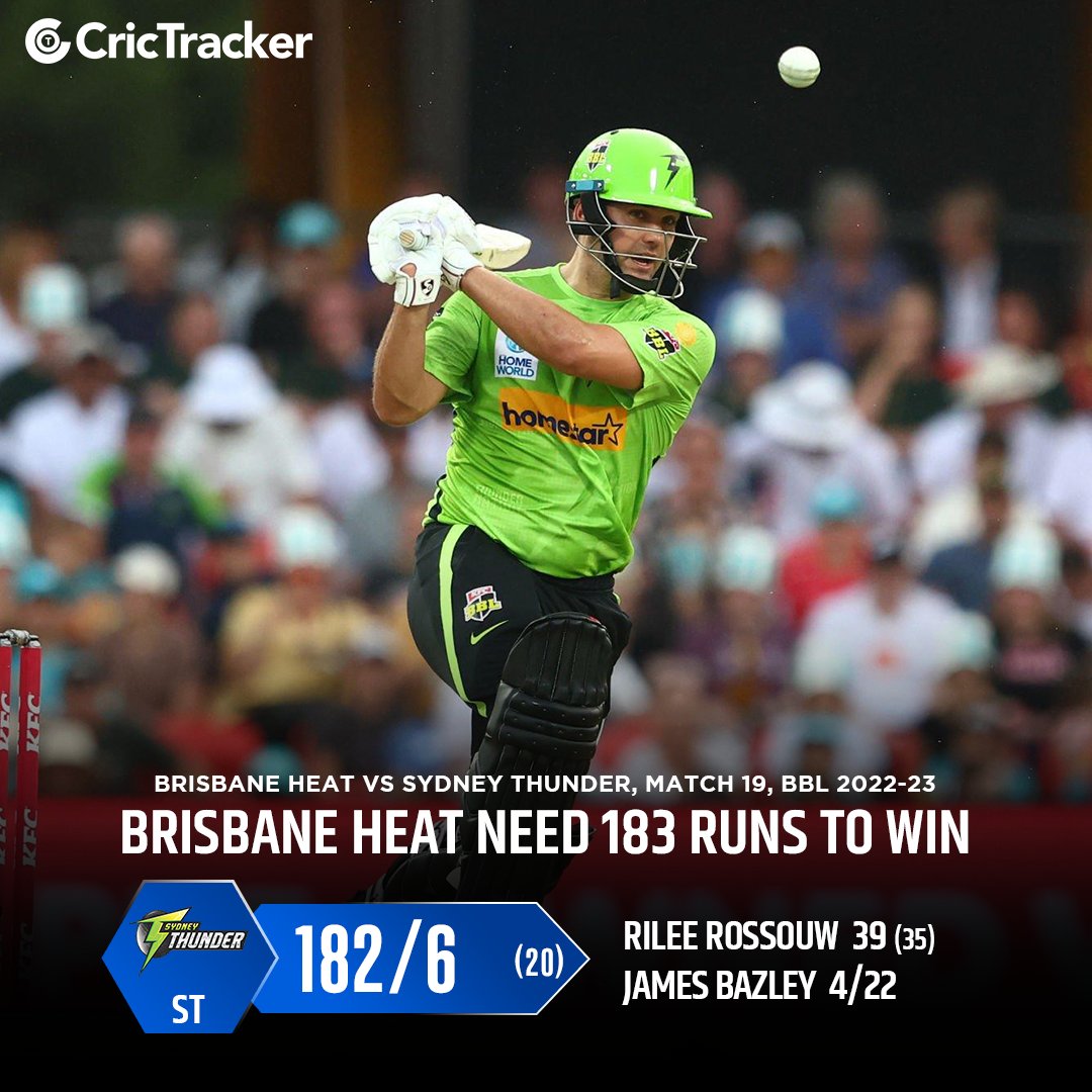 Cricketracker's tweet photo. Sydney Thunder have posted a mammoth total of 182 runs against Brisbane Heat.
James Bazley clinched 4 wickets in his 4 overs.
#DanielSams #JamesBazley #BHvsST #BBL12 #CricTracker https://t.co/sSsHxNnNCp