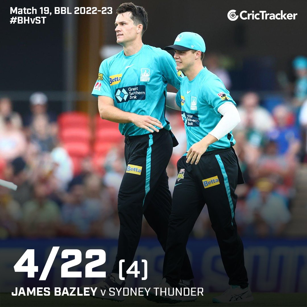 Cricketracker's tweet photo. Sydney Thunder have posted a mammoth total of 182 runs against Brisbane Heat.
James Bazley clinched 4 wickets in his 4 overs.
#DanielSams #JamesBazley #BHvsST #BBL12 #CricTracker https://t.co/sSsHxNnNCp