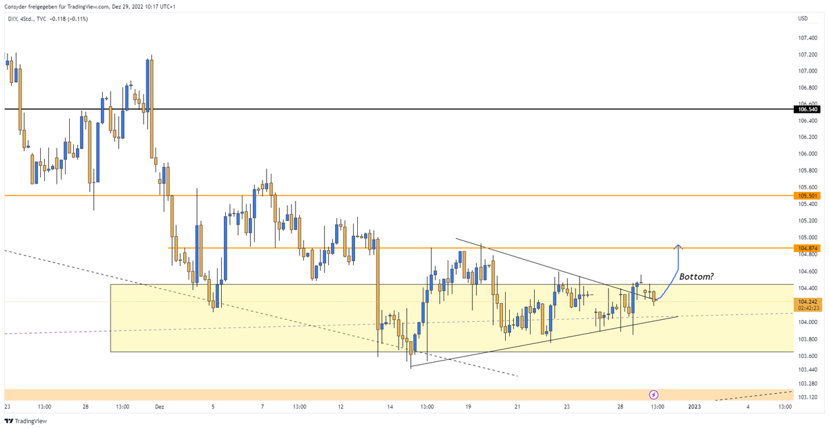 Consyder's tweet photo. $DXY #Dollar Index is retesting the upper trendline..

if confirmed it could be that this was already the bottom

so #indices and #StockMarket will come under more pressure https://t.co/Je2yALWxZv
