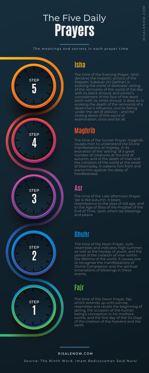 RisaleNow's tweet photo. Infographic of the meanings and secrets of each prayer time.
(Source: The Ninth Word, Imam Bediuzzaman Said Nursi) @ImamAlNursi #salah #pillarsofislam https://t.co/zAJEdBpKfU