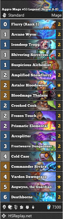 neon31HS's tweet photo. [STANDARD] Check out this Aggro Mage Deck that has reached #53 Legend.

Score: 6 – 0
Average Game Time: 8.3 minutes.
Played between ranks: 53 – 95 (Started at #95)

▼ Deck Code and more:
https://t.co/YCHo7c2hW7

#StandardHS #Hearthstone https://t.co/kF1rlw8nDo