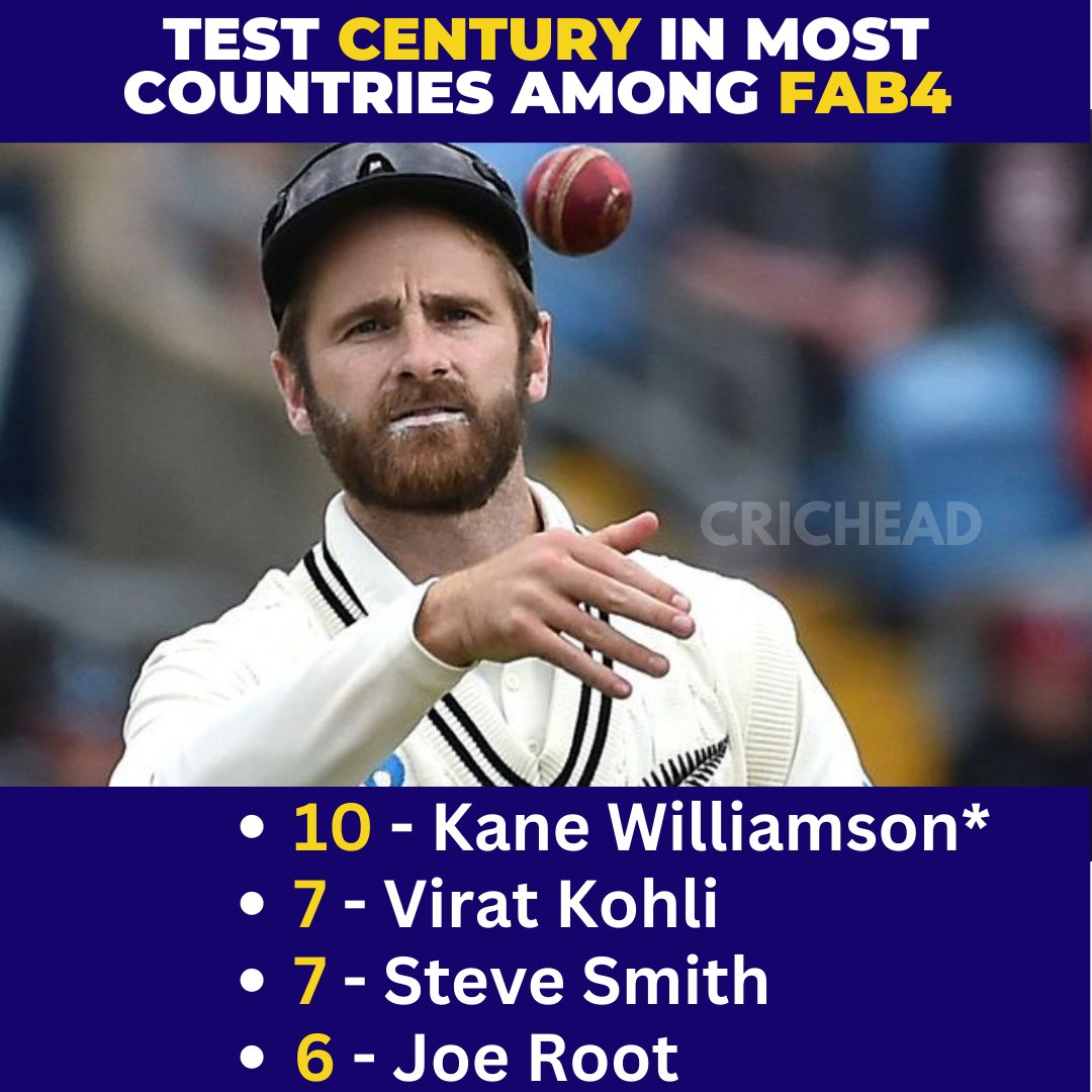 Test Century in most Countries among FAB4