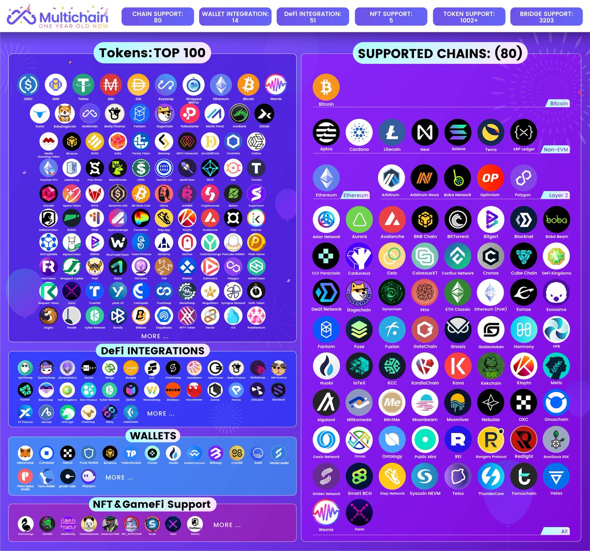 MultichainOrg's tweet photo. 🎈#OneYearWithMultichain🎈
🫂 Ecosystem Growth in 2022
- 29 ➡️ 80+ blockchains integrated
- 1250 ➡️ 3200+ bridges supported
- 30+ DeFi integrations for cross-chain interoperability
- More
We are knocking on the door of 2023, and our story still continues! https://t.co/asY7TaUE2O